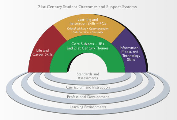 System des Lernens im 21. Jahrhundert